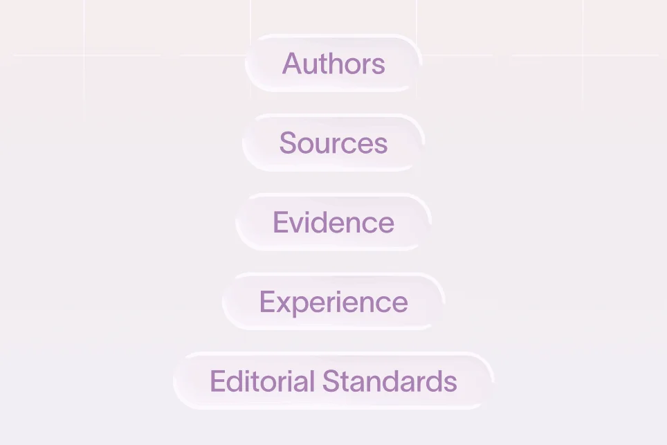 A checklist showing steps to build E-E-A-T trust signals through authorship, evidence, and editorial standards.