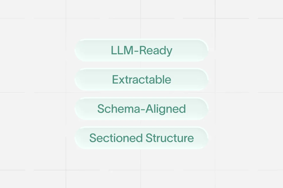 A diagram showing flat feature lists being reorganized into a structured map of user problems, capabilities, and outcomes.